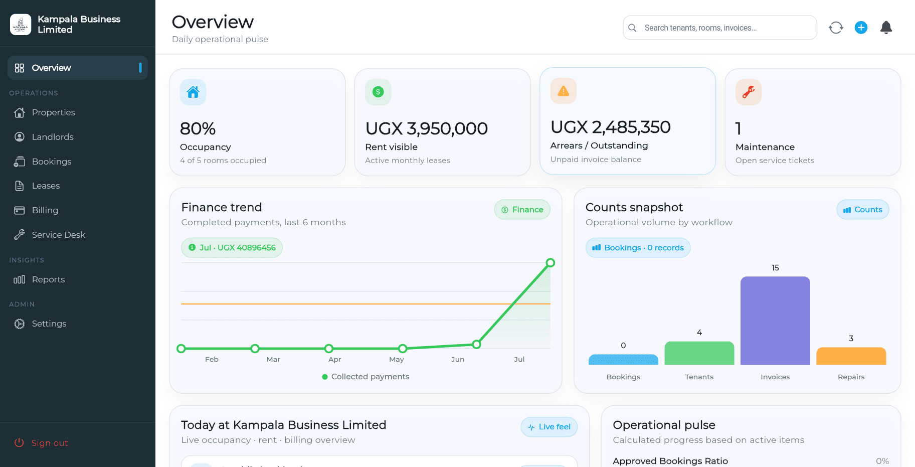 RentEase dashboard showing occupancy, rent collected, and open maintenance tickets